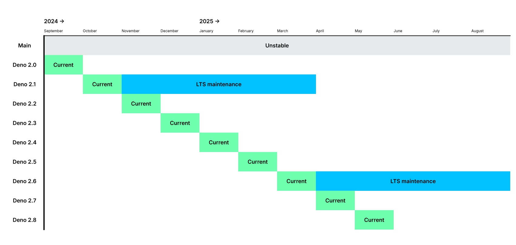 Deno long term support schedule